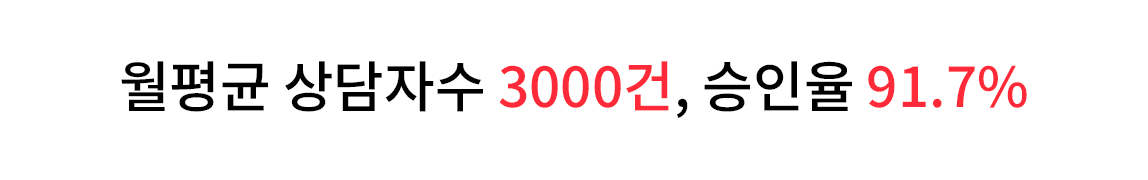 월평균 상담자수 3000거느 승인율 91.7%